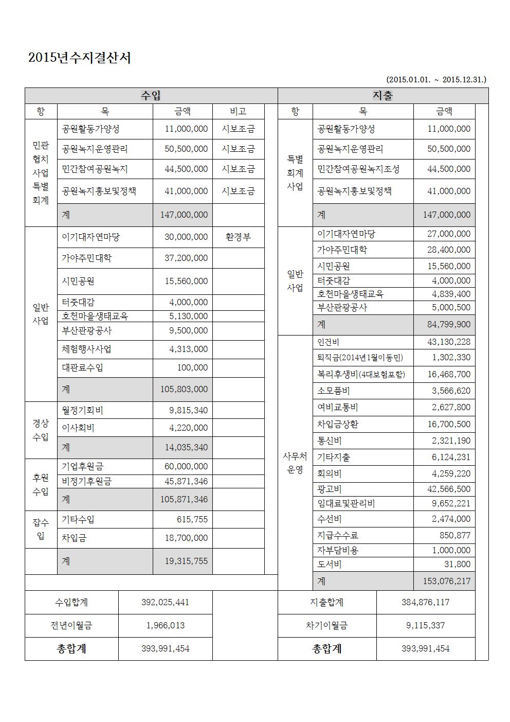 2015년수입지출총계표001.jpg